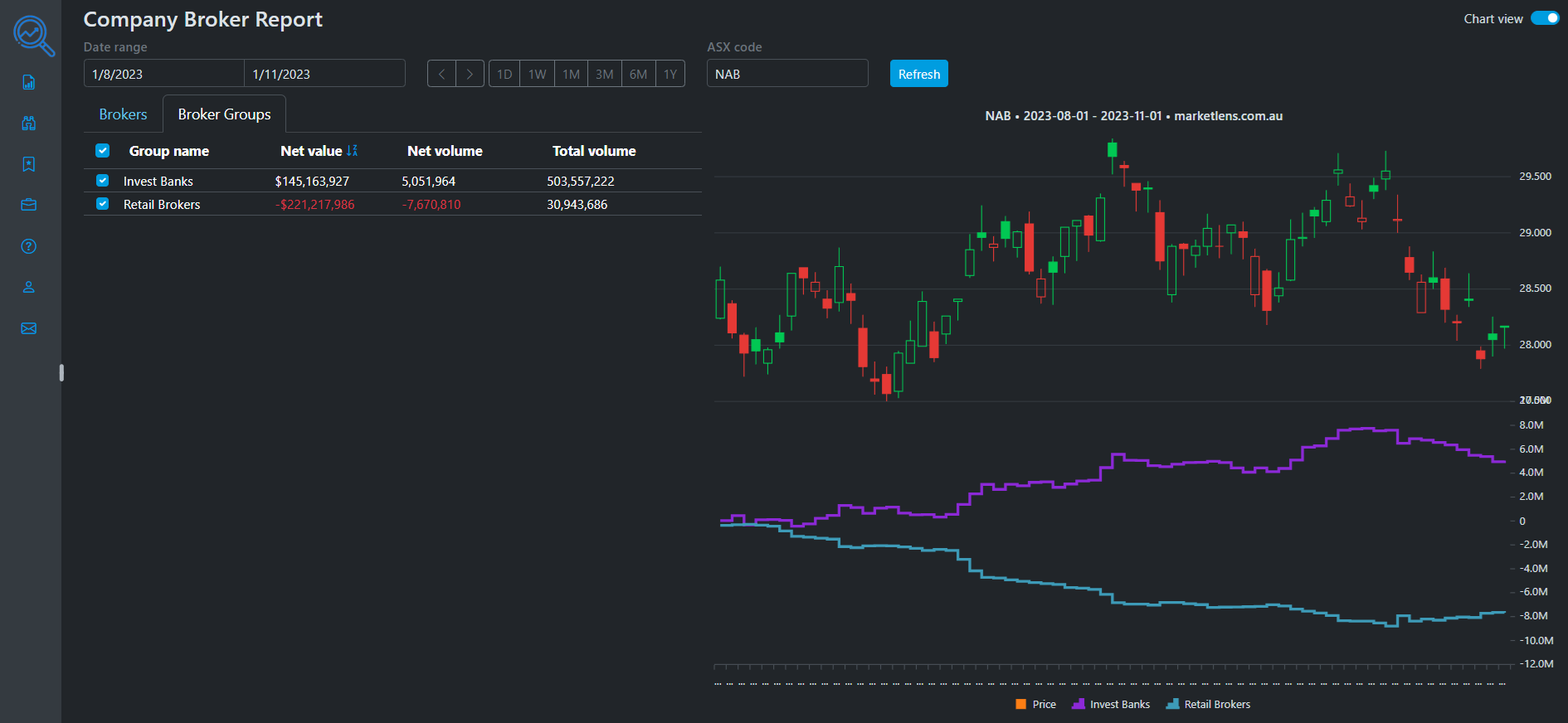 Broker Groups chart view