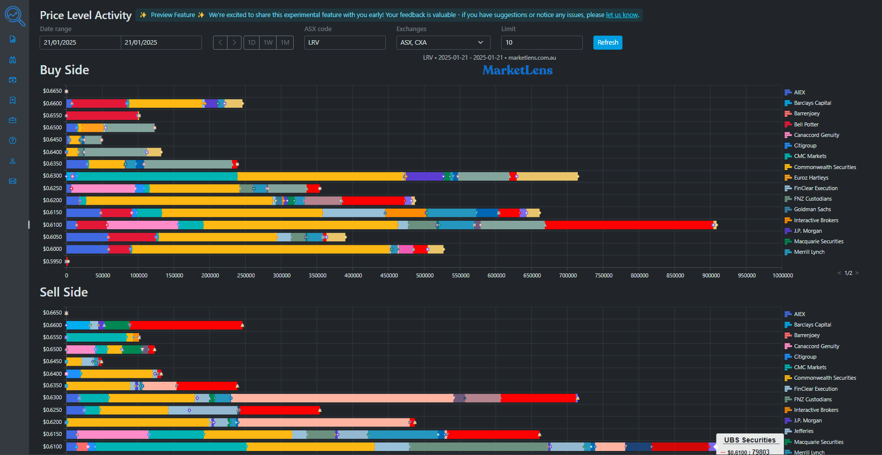 Price level activity view