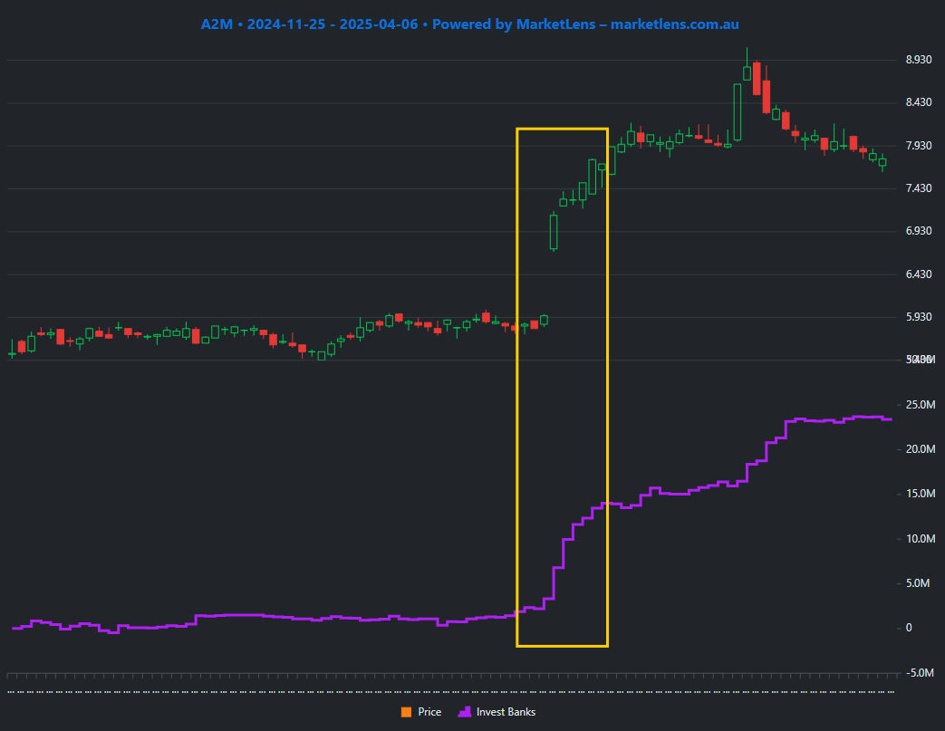 MarketLens broker activity chart showing professional buying during price decline following 'disappointing' earnings, indicating the results were actually better than expected