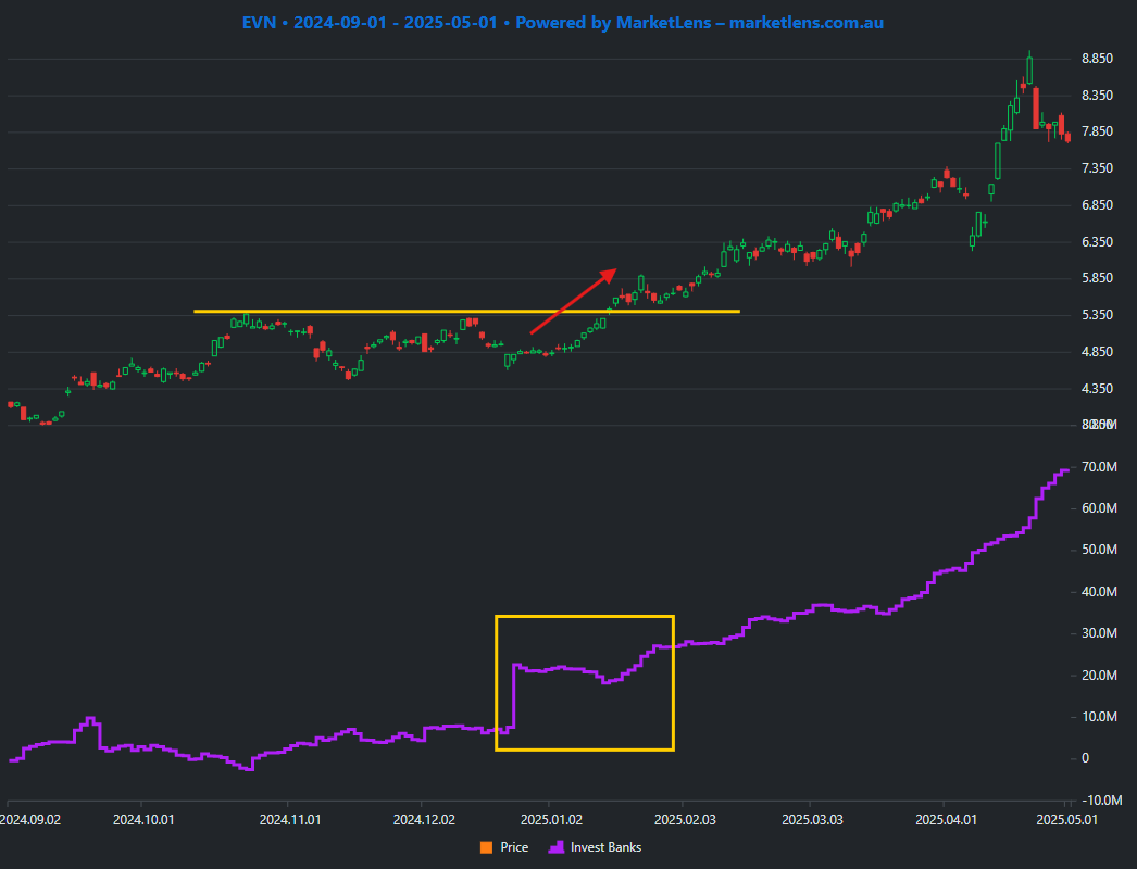 MarketLens chart overlay showing stock price breaking resistance level with simultaneous institutional broker buying activity confirming the breakout's validity