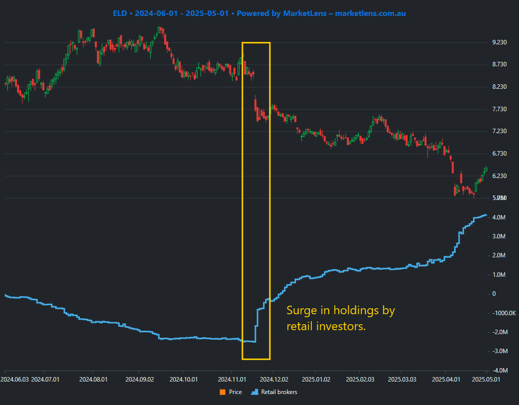 MarketLens broker data showing retail brokers (CommSec, CMC Markets) buying heavily during a price collapse while institutional brokers remain absent - a clear warning signal