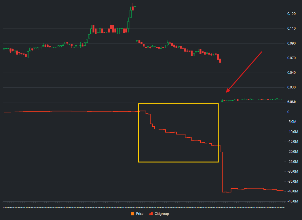 MarketLens broker report showing Citigroup selling pattern before trial announcement
