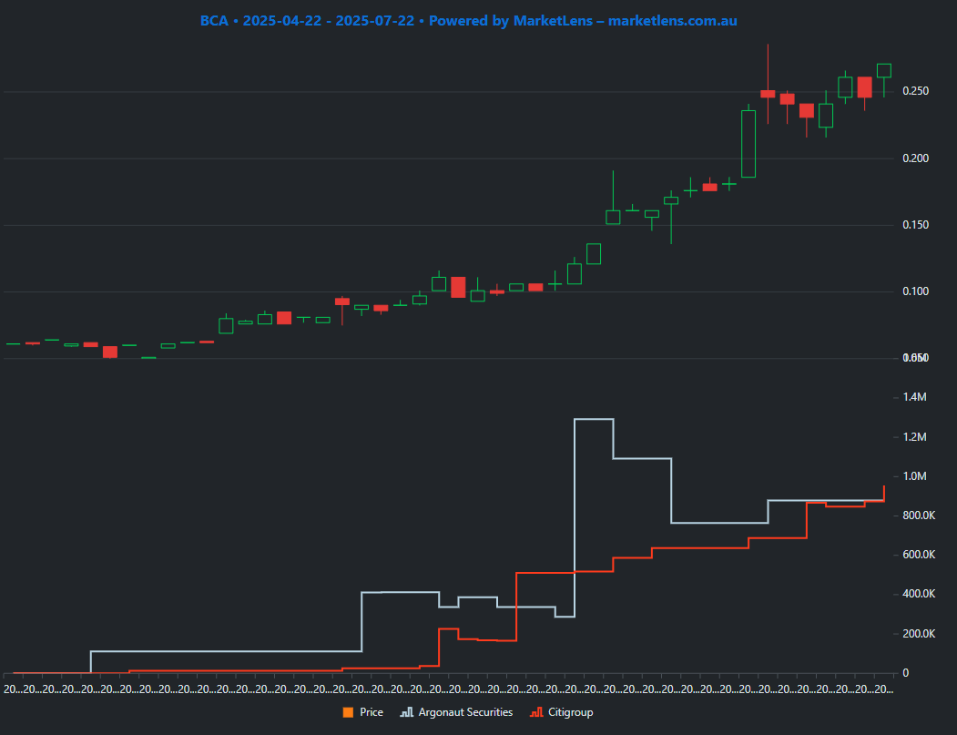 MarketLens chart showing institutional accumulation pattern before successful drilling program announcement