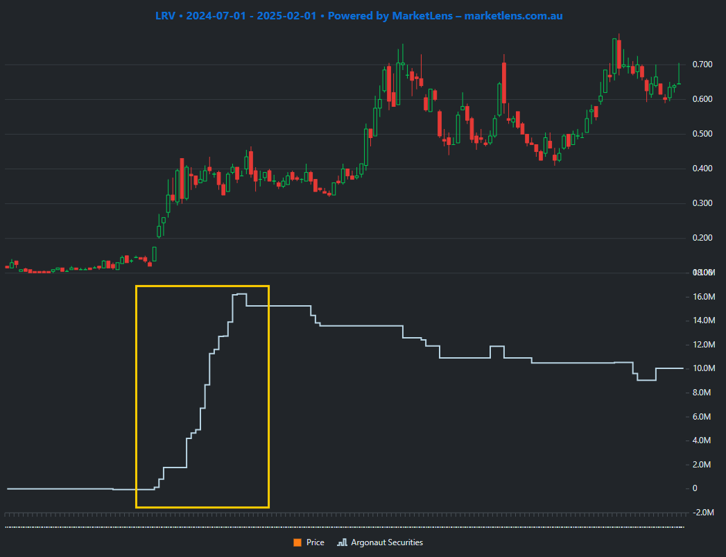 MarketLens screener showing Argonaut Securities' recent small-cap resource stock selections and their performance