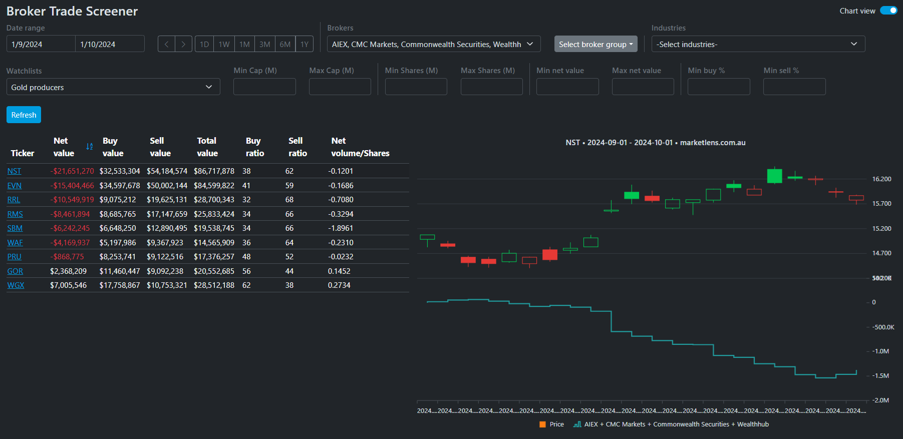 Gold Producers Screener