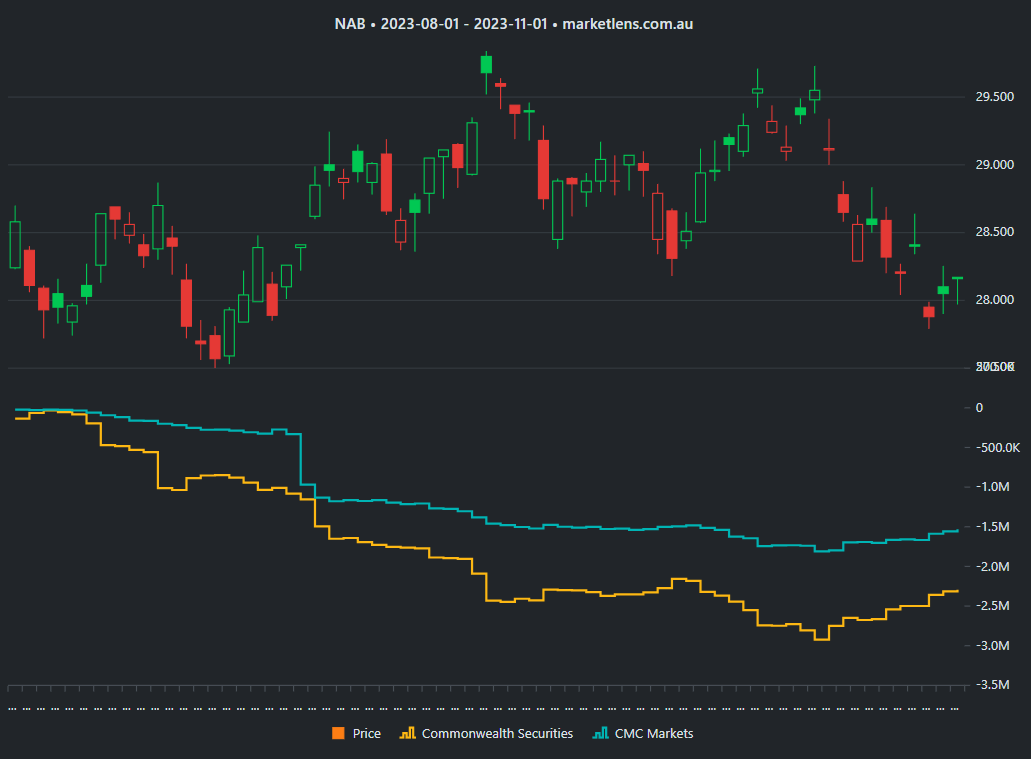 Retail Brokers Chart View
