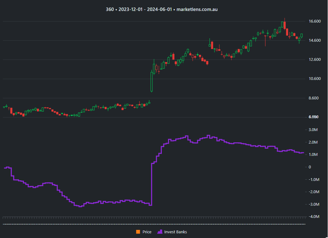 Life360 Institutional Chart
